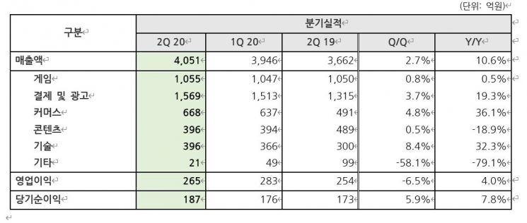 NHN, 2Q 영업익 265억 '선방'…페이코 1년새 3배 성장(종합)