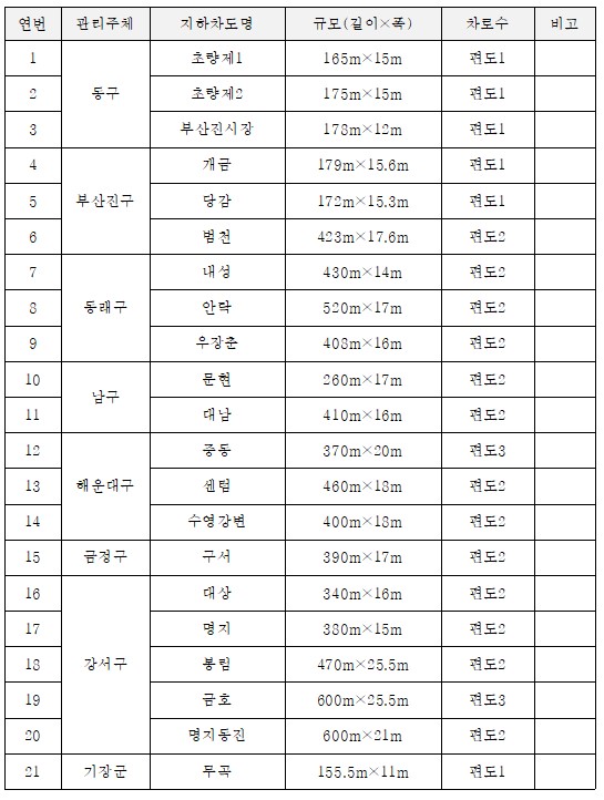 스마트 지하차도 차량차단시스템이 설치될 부산시내 지하차도.