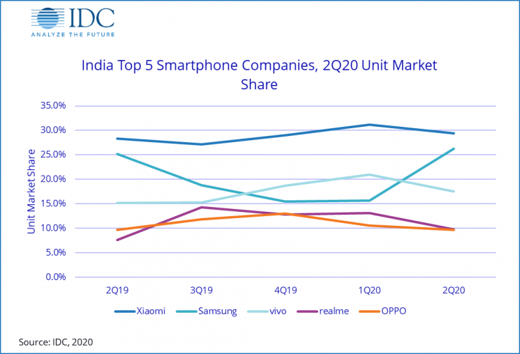 인도 스마트폰 시장 점유율 추이(출처=IDC)