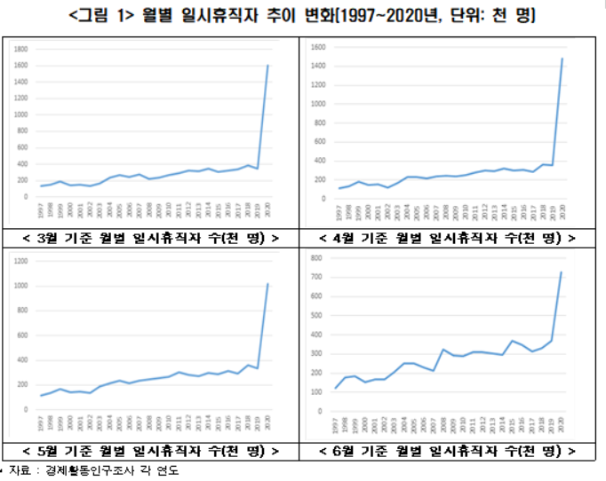 "일시휴직자 1명 늘면 한달 후 취업자 0.35명 감소…고용유연화 필요"