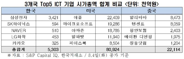 韓 ICT 빅5 기업가치, 미국의 15분의1…삼성만 글로벌 톱100 순위권