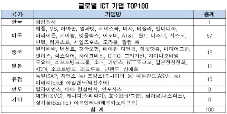 韓 ICT 빅5 기업가치, 미국의 15분의1…삼성만 글로벌 톱100 순위권