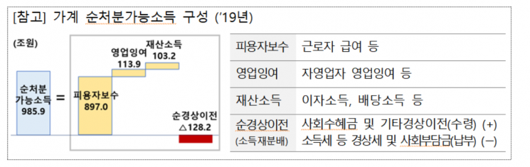 한경연 "지난해 가계 순처분가능소득 1.9%↑, 통계작성 이래 최저"