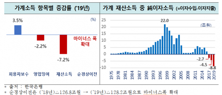 한경연 "지난해 가계 순처분가능소득 1.9%↑, 통계작성 이래 최저"