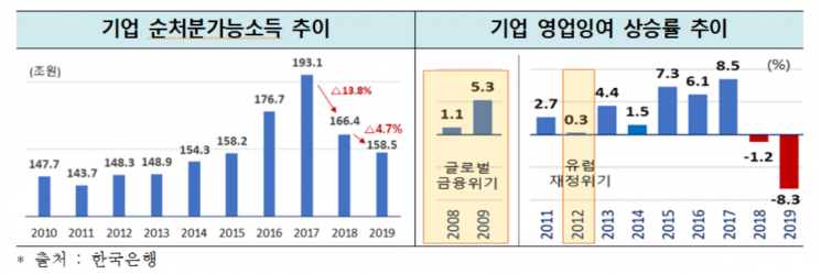 한경연 "지난해 가계 순처분가능소득 1.9%↑, 통계작성 이래 최저"