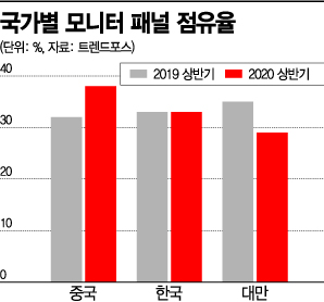 中에 밀리는 한국 LCD, 갈수록 고전