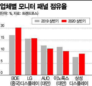 中에 밀리는 한국 LCD, 갈수록 고전