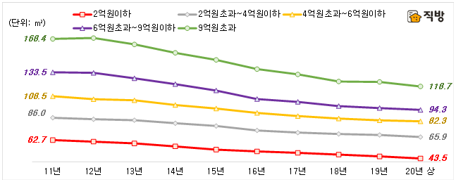 서울 4억 이하 전세 비중…2011년 90%→올해 50%