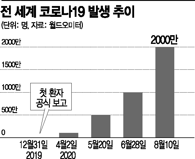 전 세계 코로나19 확진자 2000만명 넘었다…223일만(종합)