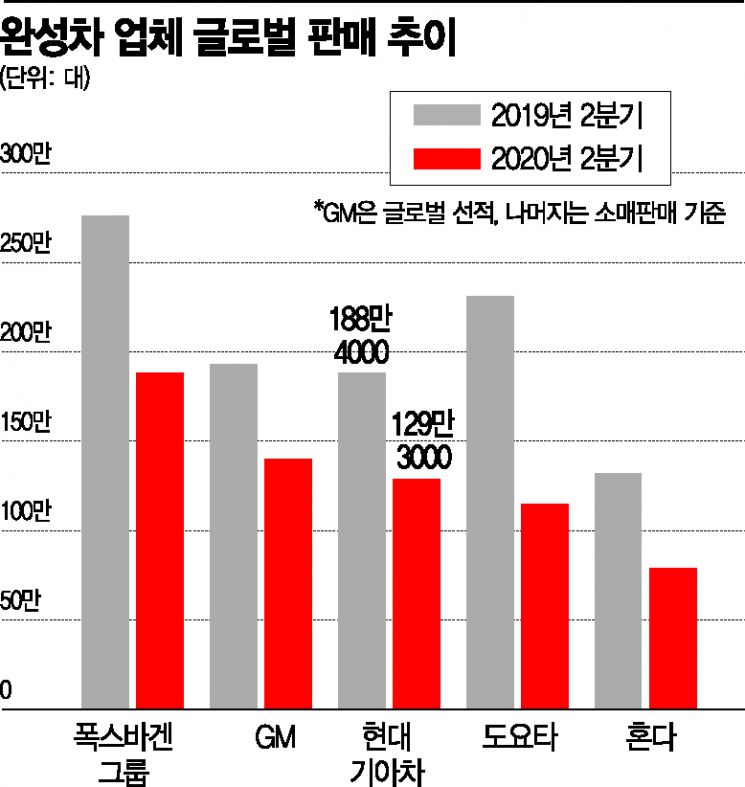 코로나로 바뀐 글로벌 완성차 지형…현대기아차 2Q 영업익 '1위'