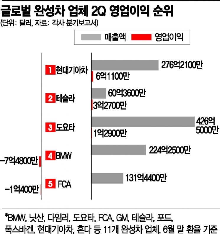 코로나로 바뀐 글로벌 완성차 지형…현대기아차 2Q 영업익 '1위'