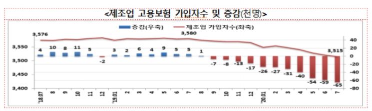 지난달 구직급여 1조2000억 육박…제조업 근로자 6.5만 감소