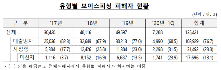 50대가 보이스피싱 특히 취약…대출빙자 사기 최다