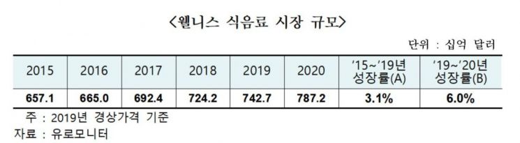 무협 "글로벌 식음료 시장, 원료·기능 차별화로 공략해야"