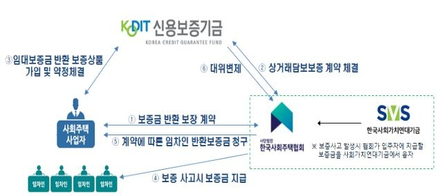 서울시, 전대형 사회주택 임대보증금 보증…1년 무료지원