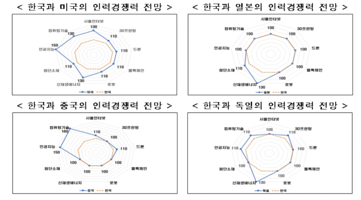 한국과 주요국의 4차 산업혁명 분야별 인력경쟁력 전망