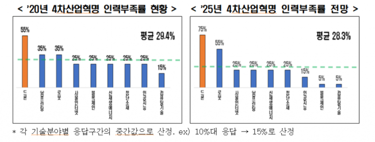 한경연 "4차 산업혁명 분야 심각한 구인난…인재육성 필요"