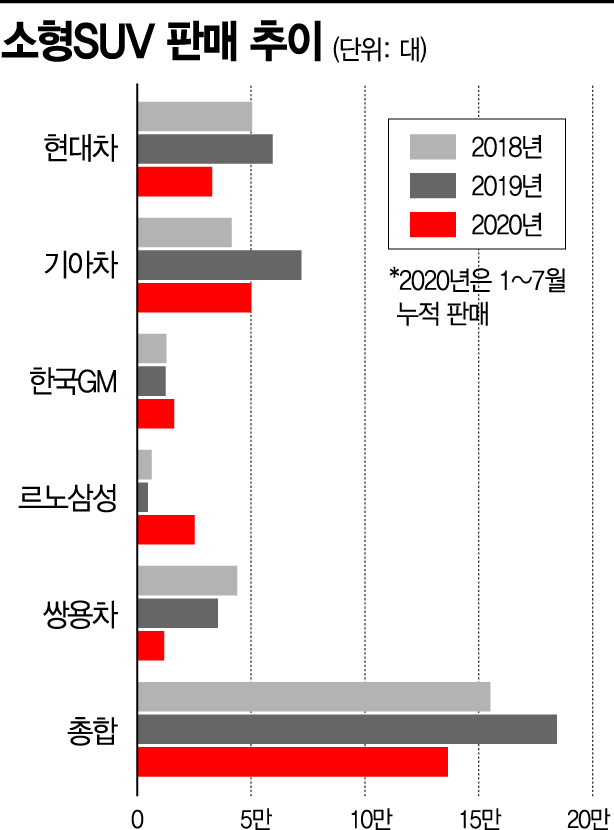 대형시장 된 소형SUV…'年 25만대' 향해 뛴다
