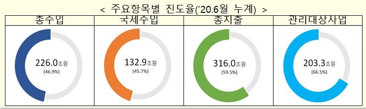 나라곳간 '텅텅'…상반기 재정적자 110.5조 사상 최악 