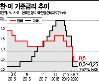 '코로나 버블' 우려에도…韓銀 유동성 회수 어려운 이유