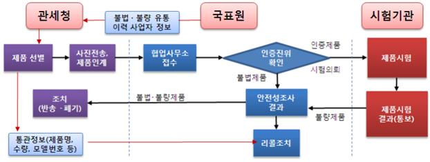 정부합동 기획단속 협업 체계도. 관세청 제공