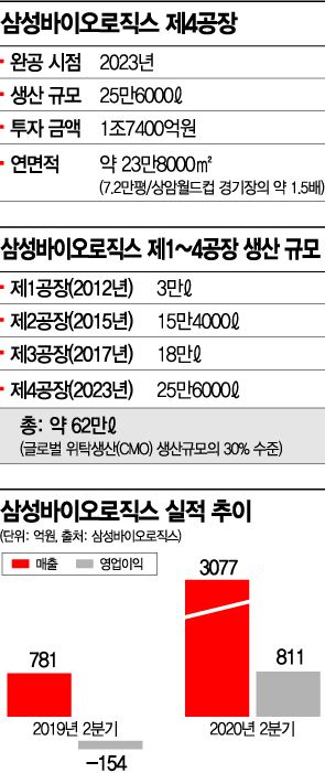 삼바, 송도에 4공장…상암월드컵 1.5배 '슈퍼 플랜트'(종합)