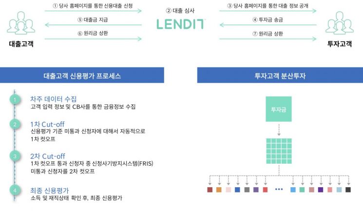 렌딧 대출 및 투자 프로세스