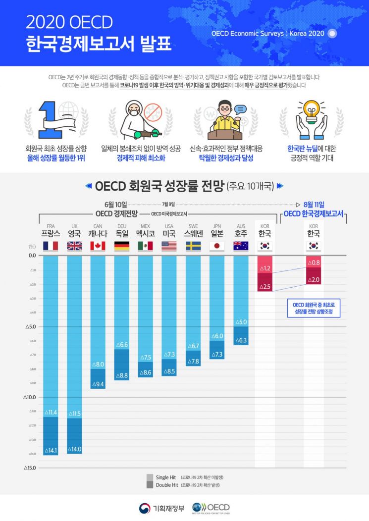 OECD "올해 韓 경제성장률 -1.2%→-0.8%로 상향"…37개국 중 1위