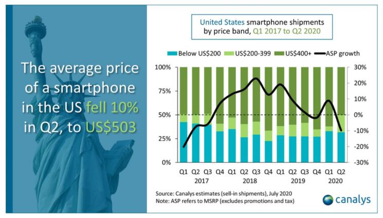 美 스마트폰 평균가격 10% 낮아져…삼성전자 출하량 2위 유지