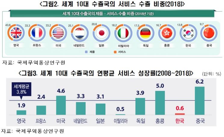 "韓, 10대 수출국 비중 70.3%…중국·미국·반도체 편중"