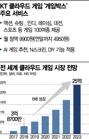 OTT처럼 구독, KT '게임박스'…월 4000원대 무제한(종합)