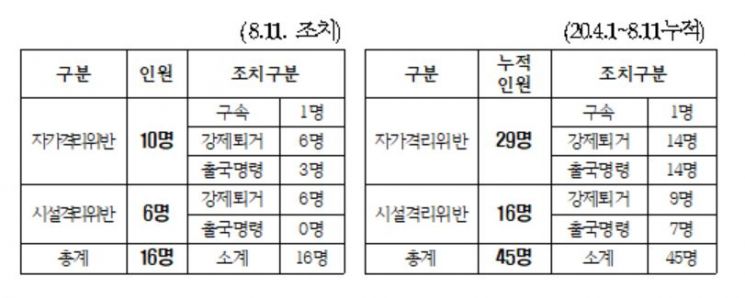 격리조치 위반자 처리 현황 / 법무부