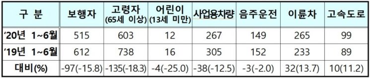 올해 상반기 유형별 교통사고 사망자 수.