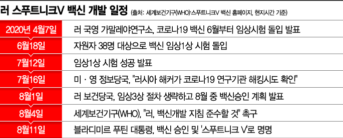 신냉전 백신 패권경쟁 키우는 러 백신명, '스푸트니크 V'(종합)  