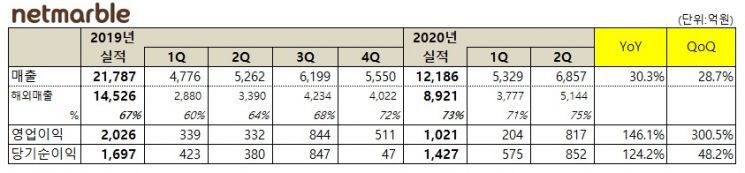 넷마블 2Q 영업익 146%↑…해외 매출 역대 최고치(상보)
