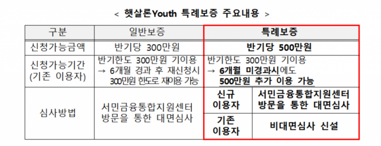 청년층 위한 햇살론유스, 신청금액 500만원으로 상향…이달 15일부터 사전신청 