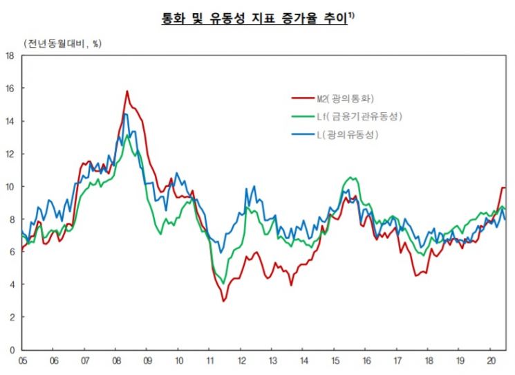 6월 통화량 3077조…3개월째 전년동월비 9%대 ↑