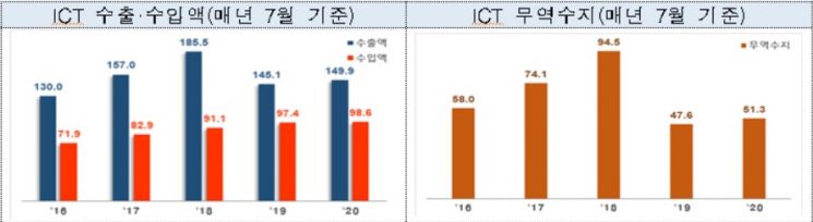 韓 ICT 수출, 2개월 연속 증가…반도체↑디스플레이↓