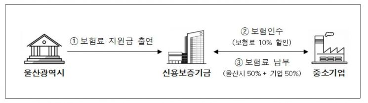 신용보증기금-울산광역시 '매출채권보험 업무협약' 체결