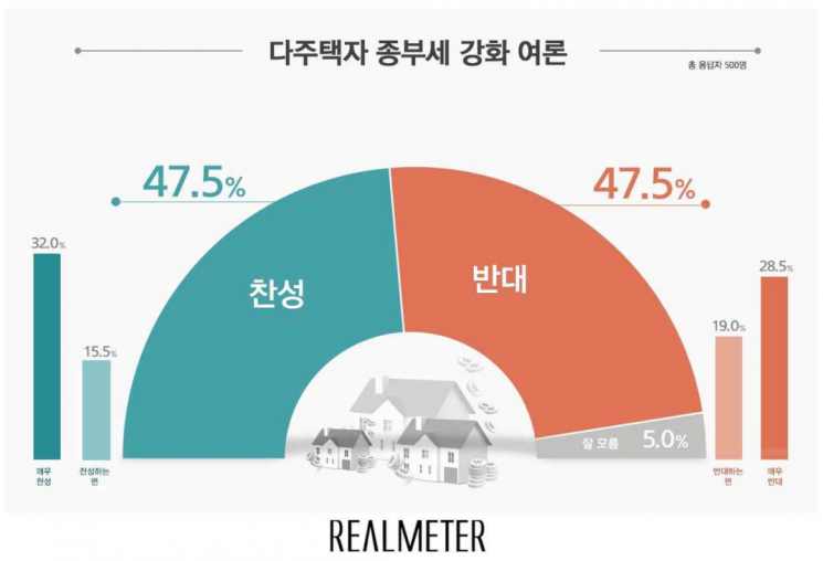 다주택자 종부세 강화, '찬성' 47.5% vs '반대' 47.5%