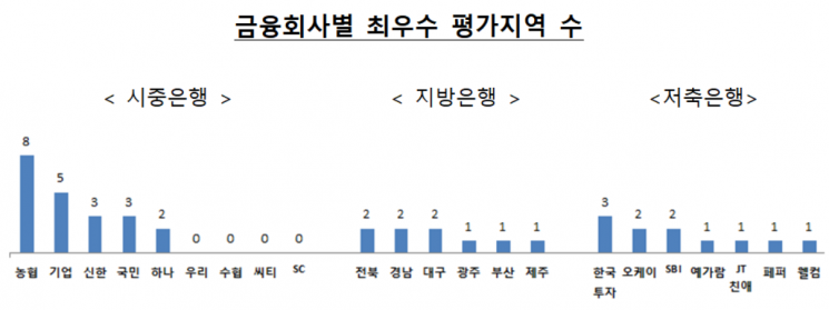 농협·기업·전북銀 지역재투자 '최우수'