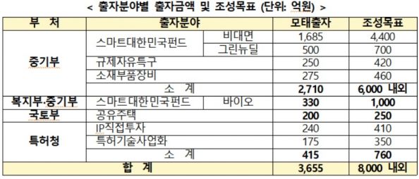 자료=중소벤처기업부