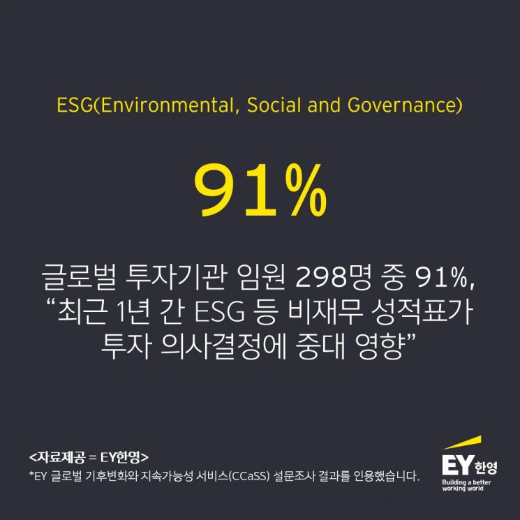 글로벌 기관투자자 91% "ESG, 투자 의사결정에 중대한 영향"