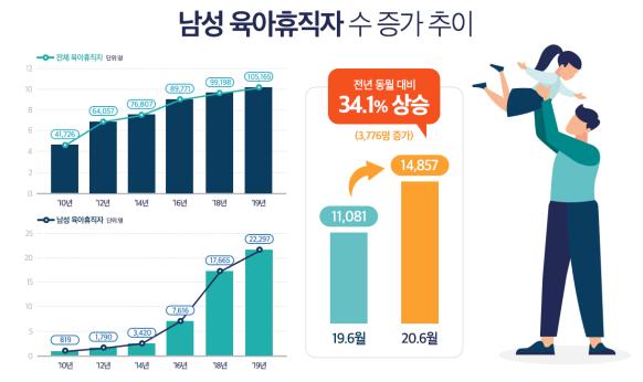 "올 상반기 육아휴직자 4명 중 1명은 남성…연말 3만명 돌파"