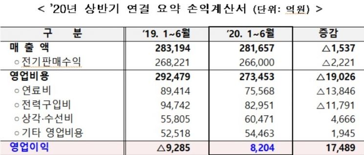 자료=한국전력공사
