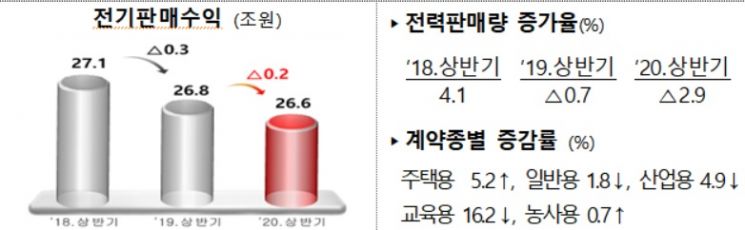 자료=한국전력공사