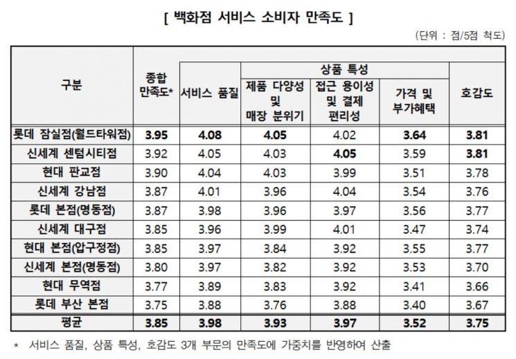 소비자원, 백화점 만족도 1위는 '롯데百 월드타워점'