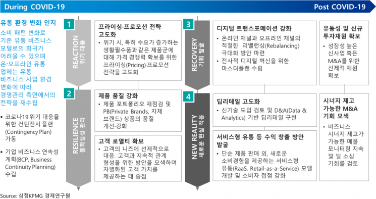 "유통업계, 포스트 코로나 시대 대비한 비즈니스 전략 재수립 필요"