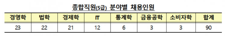 금감원, 신입직원 90명 공채…역대 최대 규모