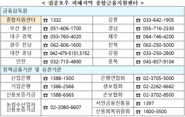 금융권, 호우피해 지역 특별대출·만기연장…당국은 종합 지원체계 가동